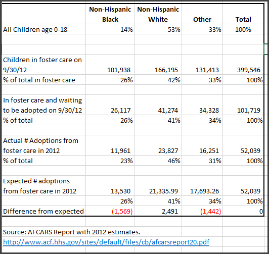 Quora:  Why do so few African-American children get adopted?