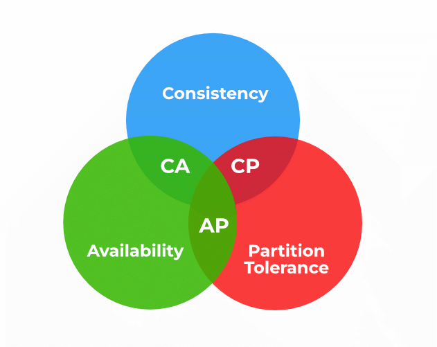 Brewer's CAP Theorem for Non-Techies