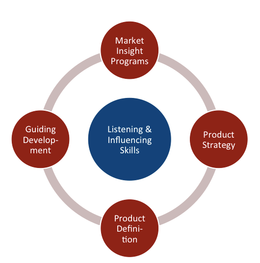 What is Product Management? (the core, the over-extended, and the totally dysfunctional)