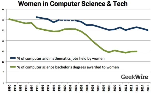 Quora: Why aren't there more female programmers?